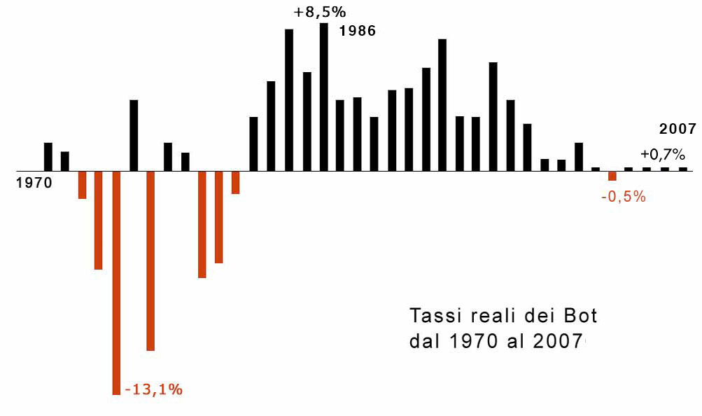 Grafico del rendimento dei Bot al netto di tasse e inflazione dal 1970 al 2007